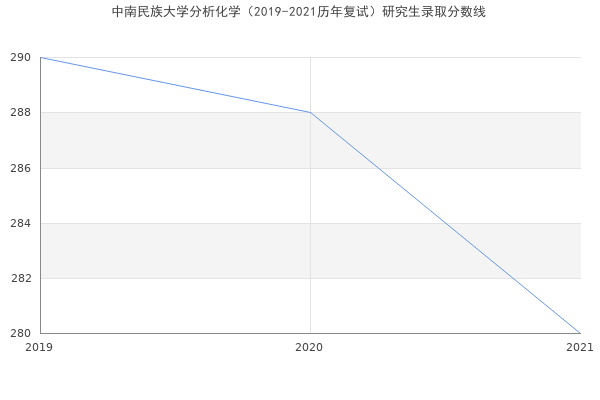 中南民族大学分析化学（2019-2021历年复试）研究生录取分数线