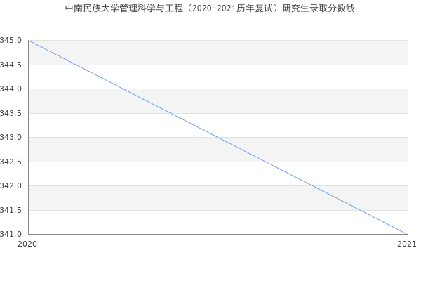 中南民族大学管理科学与工程（2020-2021历年复试）研究生录取分数线
