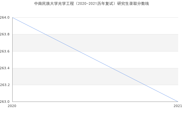 中南民族大学光学工程（2020-2021历年复试）研究生录取分数线