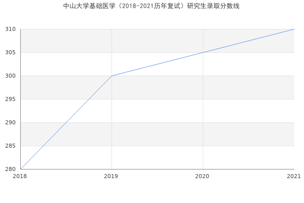 中山大学基础医学（2018-2021历年复试）研究生录取分数线