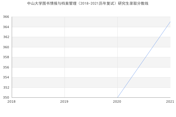 中山大学图书情报与档案管理（2018-2021历年复试）研究生录取分数线