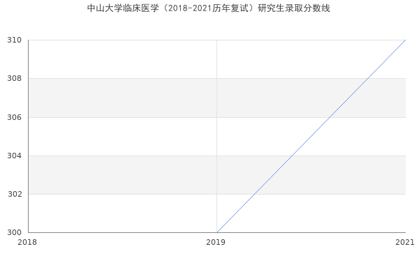 中山大学临床医学（2018-2021历年复试）研究生录取分数线