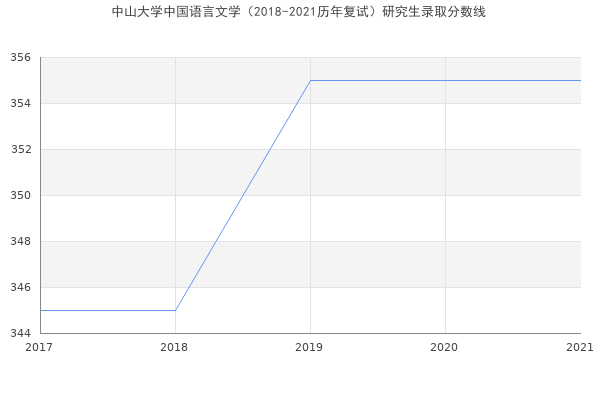 中山大学中国语言文学（2018-2021历年复试）研究生录取分数线