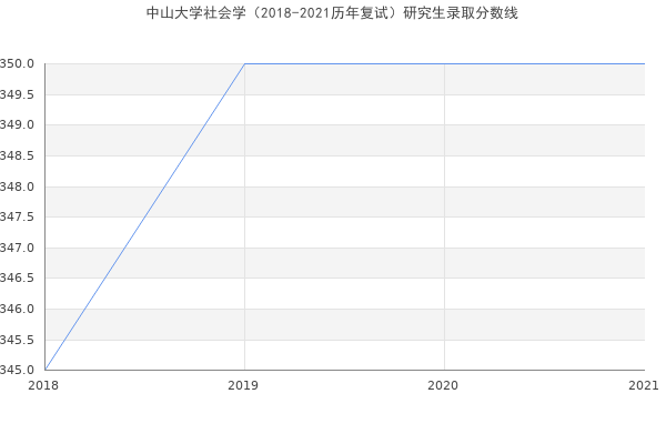 中山大学社会学（2018-2021历年复试）研究生录取分数线