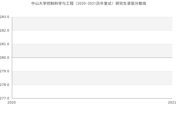 中山大学控制科学与工程（2020-2021历年复试）研究生录取分数线