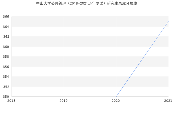 中山大学公共管理（2018-2021历年复试）研究生录取分数线