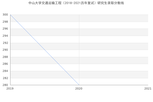 中山大学交通运输工程（2018-2021历年复试）研究生录取分数线