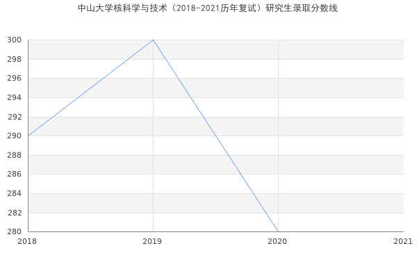 中山大学核科学与技术（2018-2021历年复试）研究生录取分数线