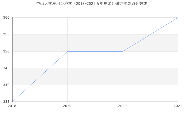 中山大学应用经济学（2018-2021历年复试）研究生录取分数线