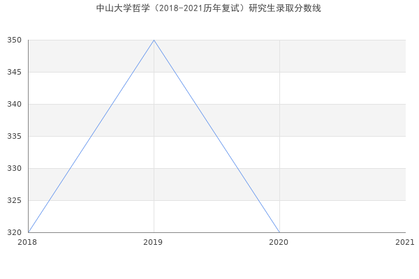 中山大学哲学（2018-2021历年复试）研究生录取分数线