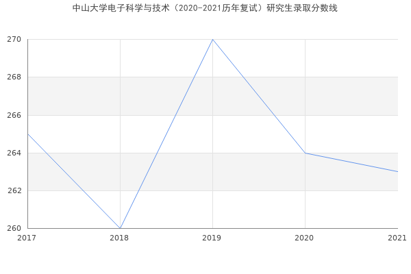 中山大学电子科学与技术（2020-2021历年复试）研究生录取分数线