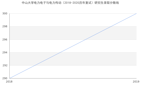 中山大学电力电子与电力传动（2018-2020历年复试）研究生录取分数线