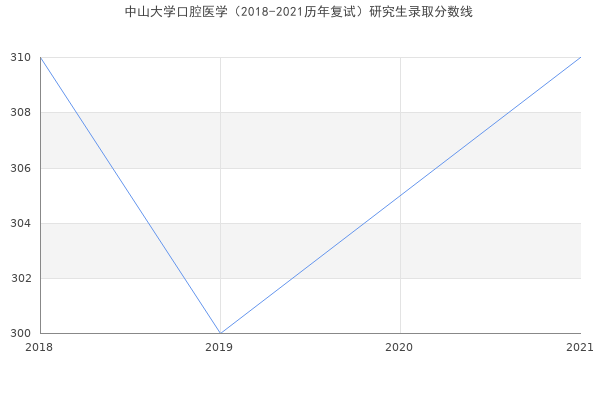 中山大学口腔医学（2018-2021历年复试）研究生录取分数线