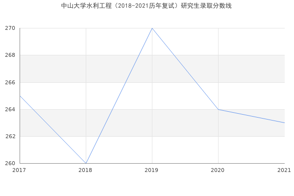 中山大学水利工程（2018-2021历年复试）研究生录取分数线