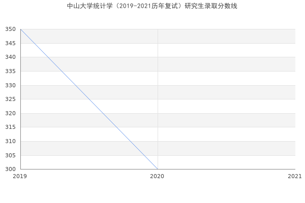 中山大学统计学（2019-2021历年复试）研究生录取分数线