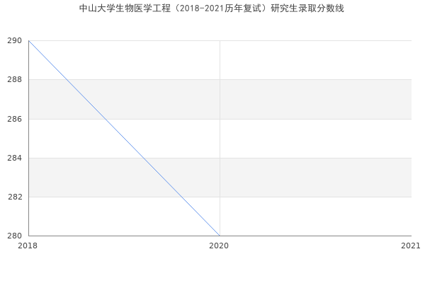 中山大学生物医学工程（2018-2021历年复试）研究生录取分数线