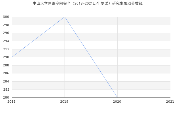 中山大学网络空间安全（2018-2021历年复试）研究生录取分数线