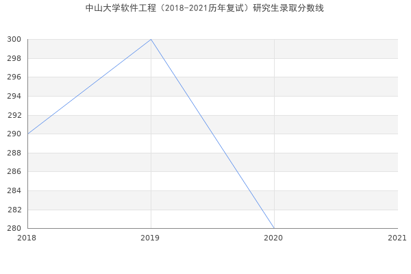 中山大学软件工程（2018-2021历年复试）研究生录取分数线