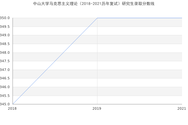 中山大学马克思主义理论（2018-2021历年复试）研究生录取分数线