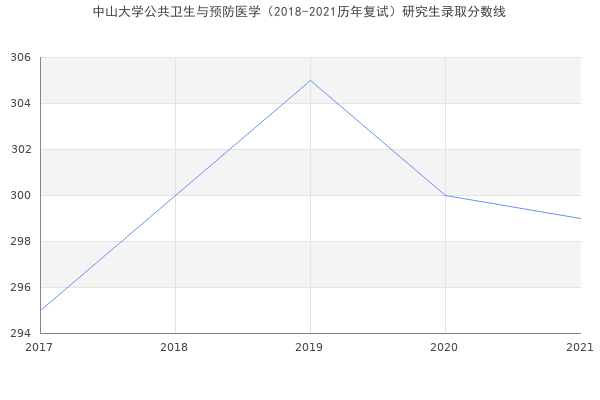 中山大学公共卫生与预防医学（2018-2021历年复试）研究生录取分数线