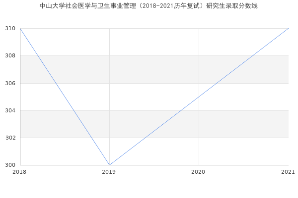 中山大学社会医学与卫生事业管理（2018-2021历年复试）研究生录取分数线