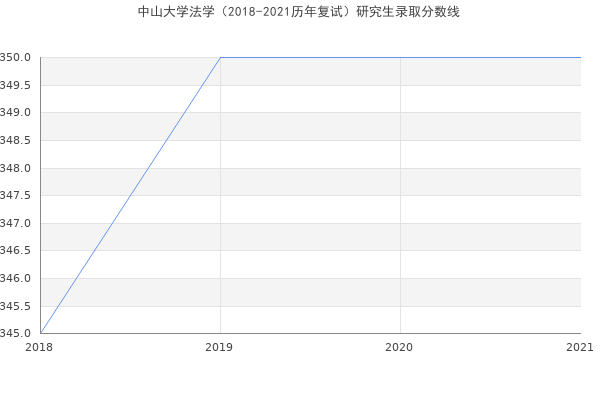 中山大学法学（2018-2021历年复试）研究生录取分数线