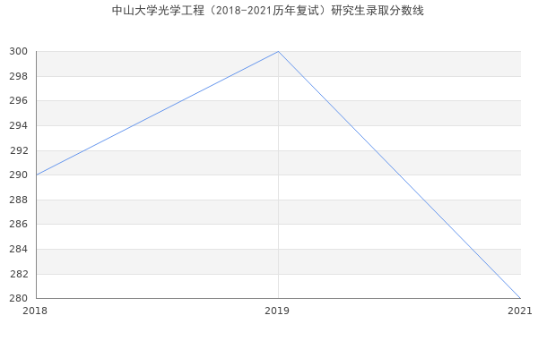 中山大学光学工程（2018-2021历年复试）研究生录取分数线