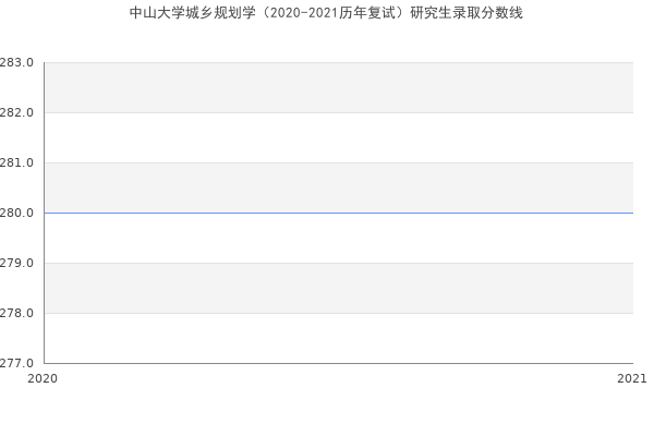 中山大学城乡规划学（2020-2021历年复试）研究生录取分数线