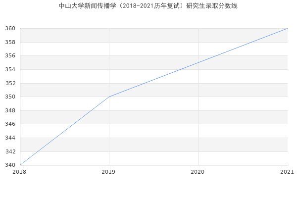 中山大学新闻传播学（2018-2021历年复试）研究生录取分数线