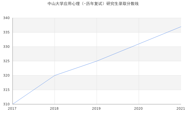 中山大学应用心理（-历年复试）研究生录取分数线