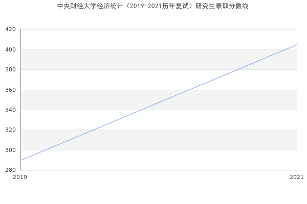 中央财经大学经济统计（2019-2021历年复试）研究生录取分数线