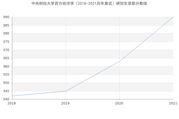 中央财经大学西方经济学（2018-2021历年复试）研究生录取分数线