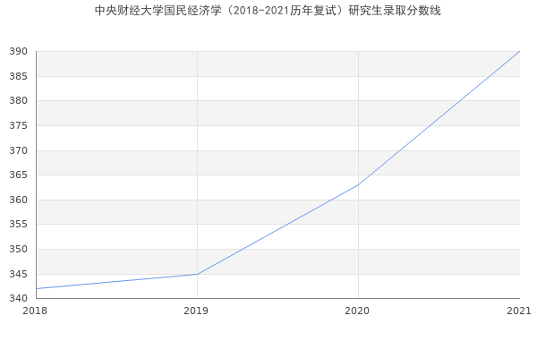 中央财经大学国民经济学（2018-2021历年复试）研究生录取分数线