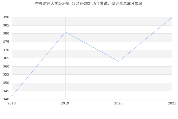 中央财经大学经济史（2018-2021历年复试）研究生录取分数线