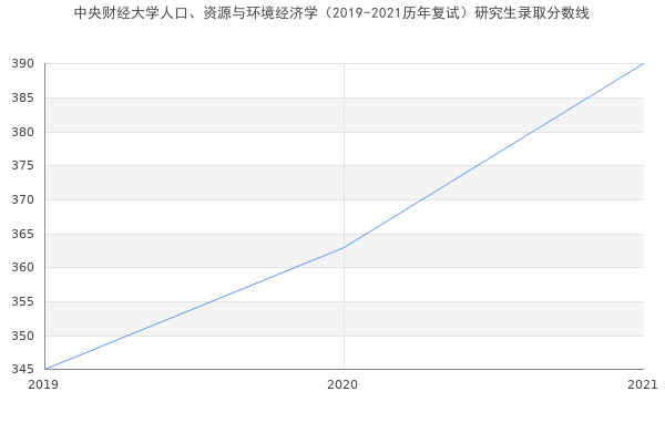 中央财经大学人口、资源与环境经济学（2019-2021历年复试）研究生录取分数线