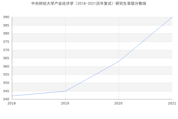 中央财经大学产业经济学（2018-2021历年复试）研究生录取分数线