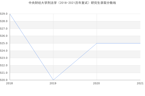 中央财经大学刑法学（2018-2021历年复试）研究生录取分数线