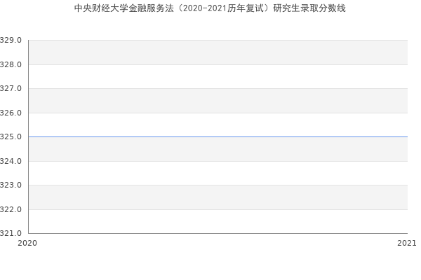 中央财经大学金融服务法（2020-2021历年复试）研究生录取分数线