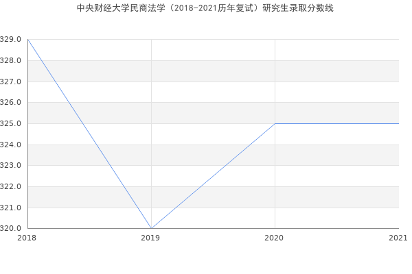 中央财经大学民商法学（2018-2021历年复试）研究生录取分数线