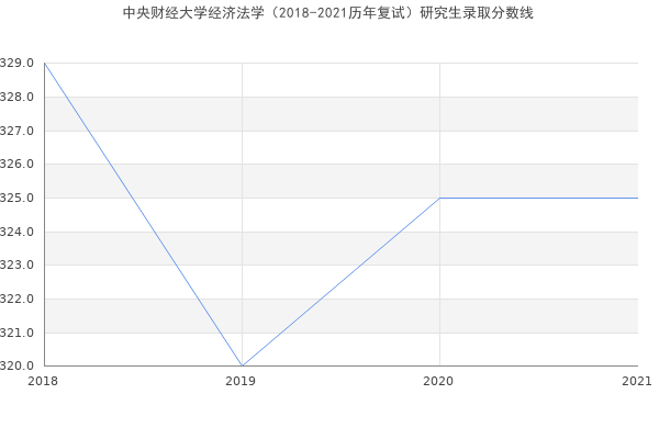 中央财经大学经济法学（2018-2021历年复试）研究生录取分数线