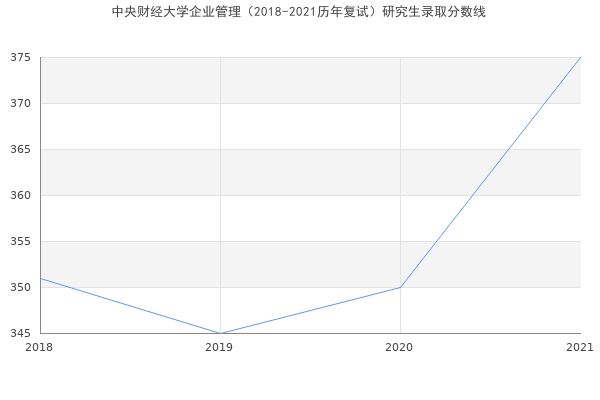 中央财经大学企业管理（2018-2021历年复试）研究生录取分数线