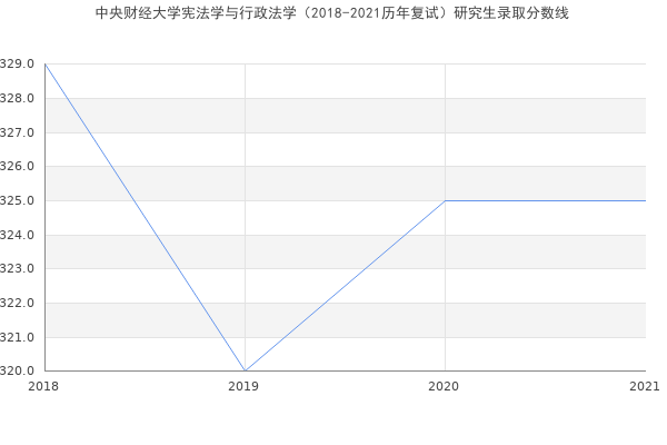 中央财经大学宪法学与行政法学（2018-2021历年复试）研究生录取分数线