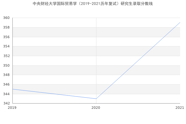 中央财经大学国际贸易学（2019-2021历年复试）研究生录取分数线