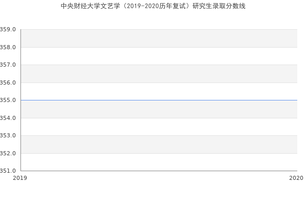 中央财经大学文艺学（2019-2020历年复试）研究生录取分数线