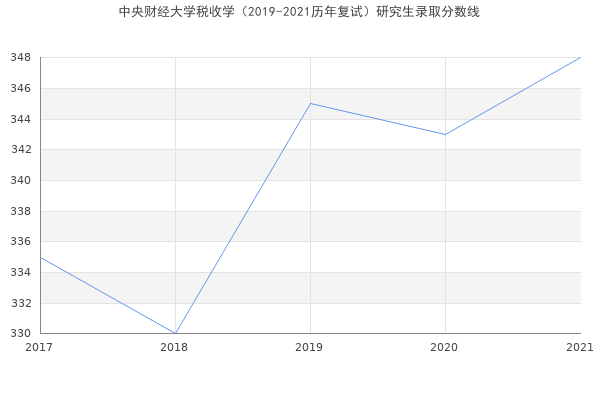 中央财经大学税收学（2019-2021历年复试）研究生录取分数线