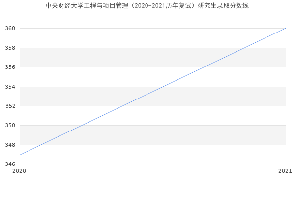 中央财经大学工程与项目管理（2020-2021历年复试）研究生录取分数线