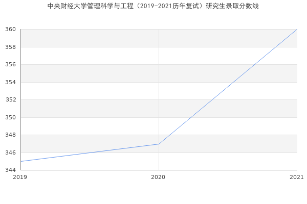 中央财经大学管理科学与工程（2019-2021历年复试）研究生录取分数线