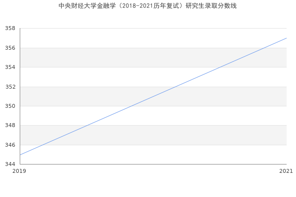 中央财经大学金融学（2018-2021历年复试）研究生录取分数线