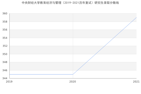 中央财经大学教育经济与管理（2019-2021历年复试）研究生录取分数线