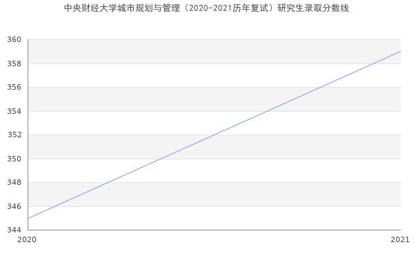 中央财经大学城市规划与管理（2020-2021历年复试）研究生录取分数线